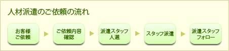 人材派遣ご依頼の流れ