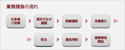 業務請負の流れ